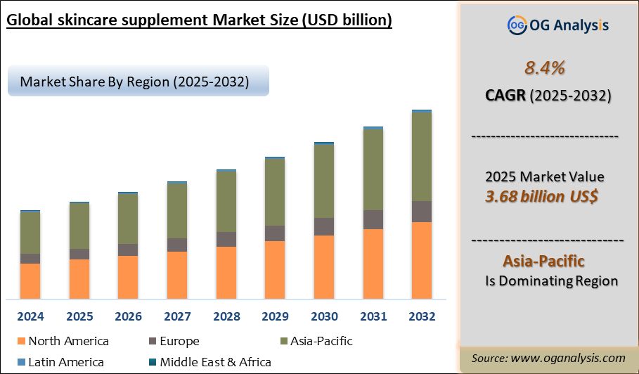 Global skincare supplement Market Analysis 2025-2032: Industry Size, Share, Growth Trends, Competition and Forecast Report